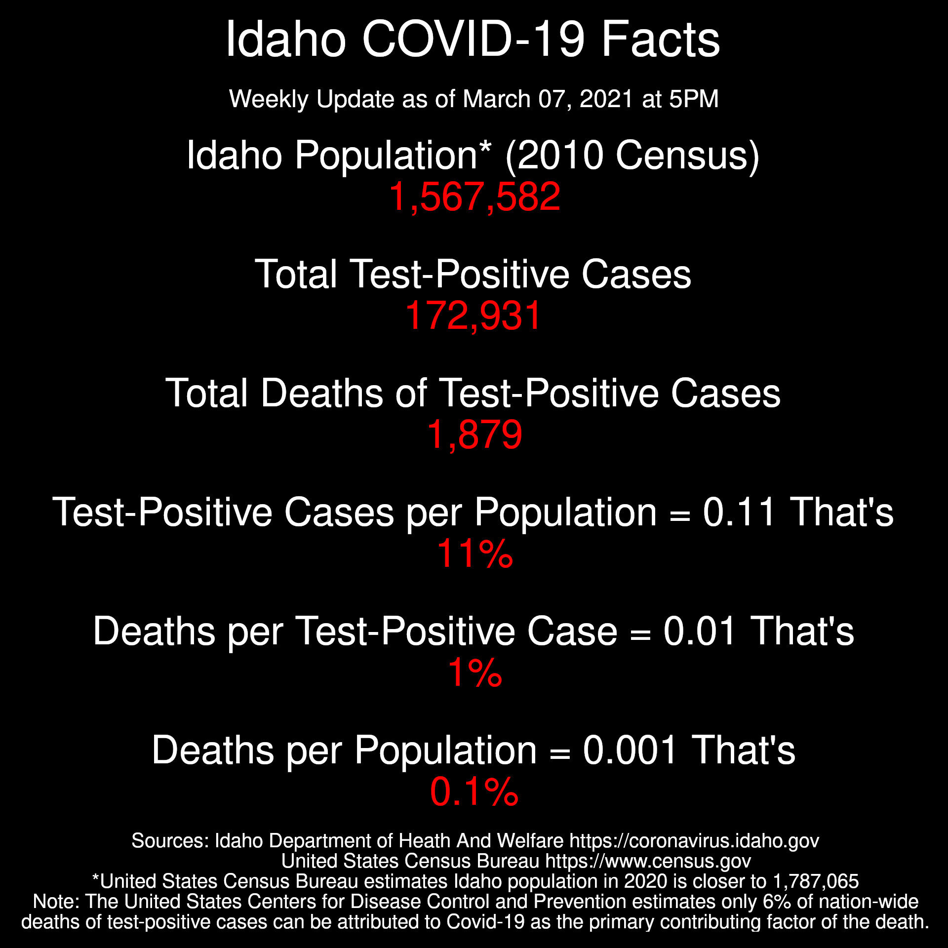 2021-03-07 Idaho Coronavirus Facts Weekly Update